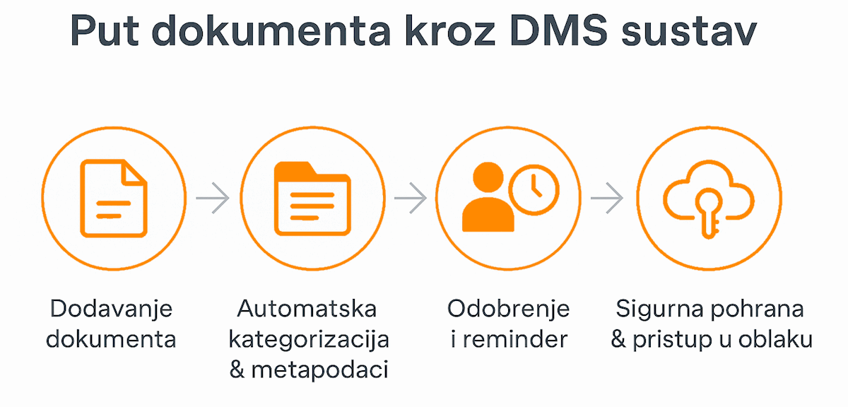 Infografika prikazuje put dokumenta kroz DMS sustav